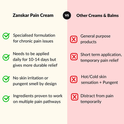 Advanced Pain Healing Cream | Deep Relief from Back Pain, Knee Pain, Neck Pain, Shoulder Pain & Sprains | Natural Ingredients - Vitamin B6, MSM, Arnica, Boswellia | 50 g (Pack of 1)